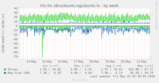 IOs for /dev/ubuntu-vg/ubuntu-lv