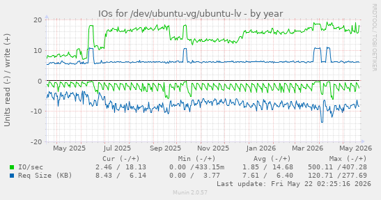 yearly graph