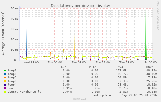 Disk latency per device