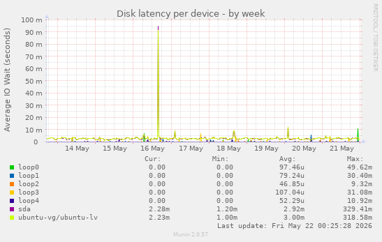 Disk latency per device