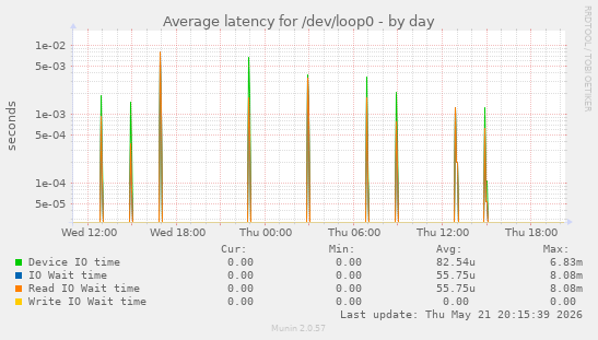 Average latency for /dev/loop0