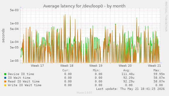 Average latency for /dev/loop0