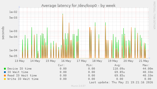 Average latency for /dev/loop0