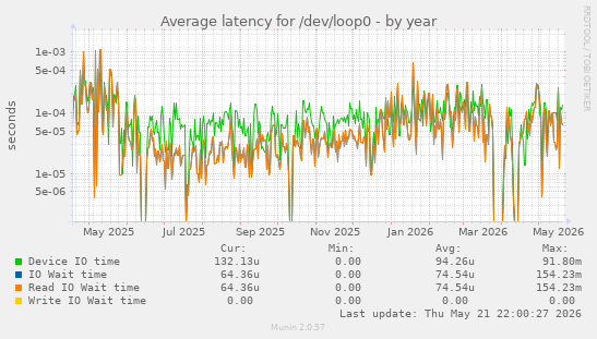 Average latency for /dev/loop0