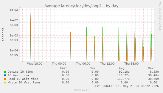 Average latency for /dev/loop1
