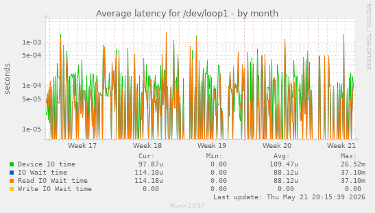 Average latency for /dev/loop1
