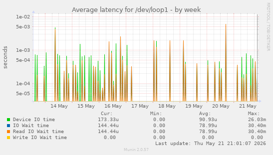 Average latency for /dev/loop1