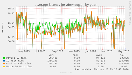 Average latency for /dev/loop1