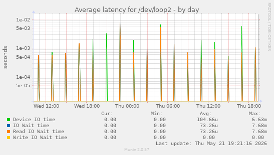 Average latency for /dev/loop2