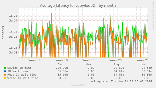 Average latency for /dev/loop2
