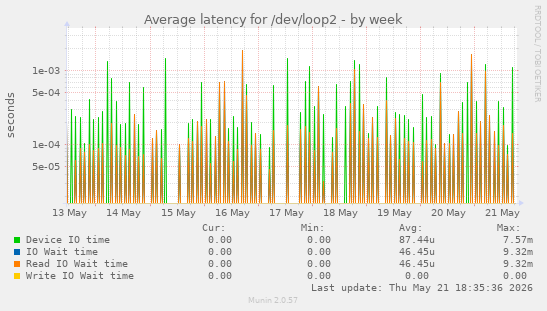 Average latency for /dev/loop2