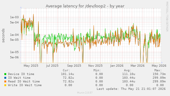 Average latency for /dev/loop2