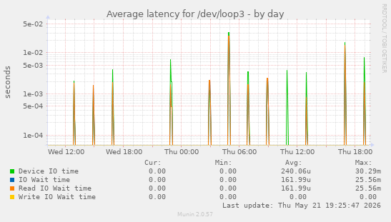 Average latency for /dev/loop3