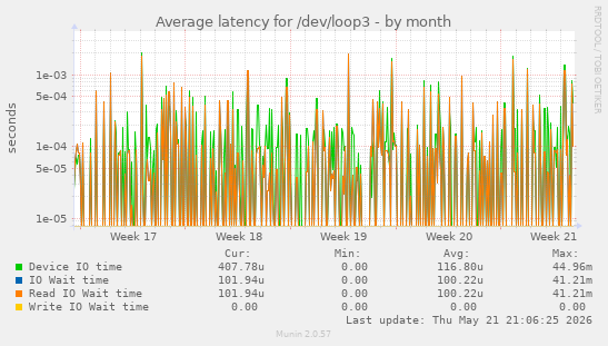 Average latency for /dev/loop3