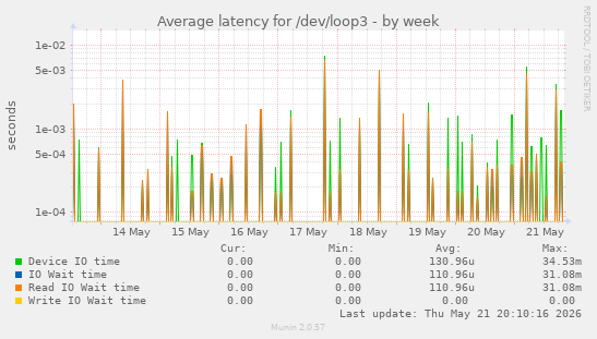 Average latency for /dev/loop3