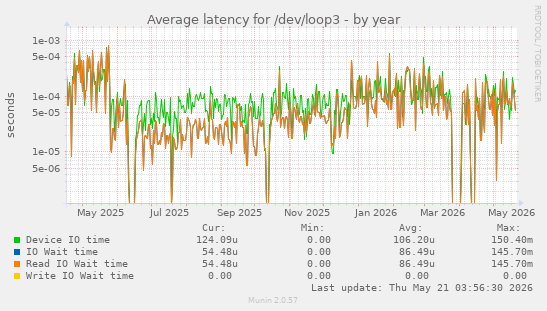 Average latency for /dev/loop3