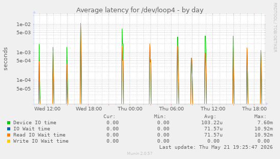 Average latency for /dev/loop4
