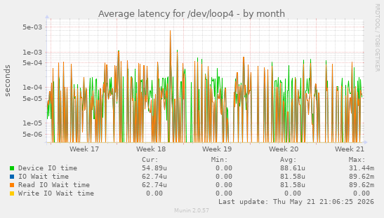Average latency for /dev/loop4