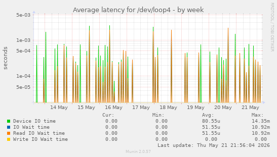 Average latency for /dev/loop4