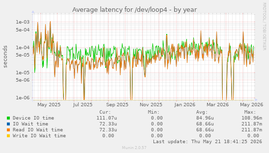 Average latency for /dev/loop4