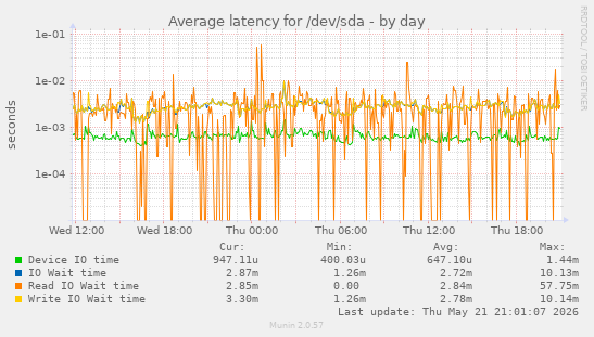 Average latency for /dev/sda