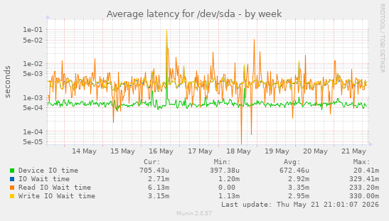 Average latency for /dev/sda