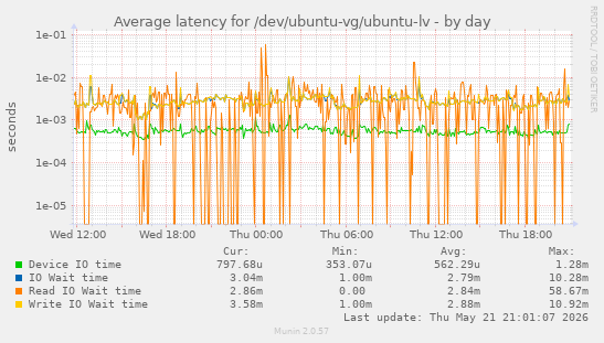 Average latency for /dev/ubuntu-vg/ubuntu-lv