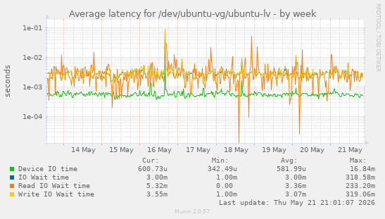 Average latency for /dev/ubuntu-vg/ubuntu-lv