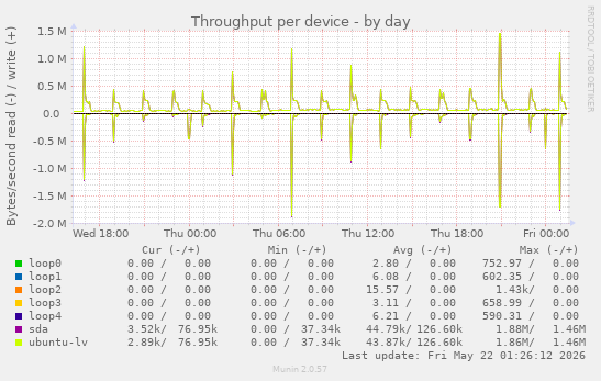 Throughput per device