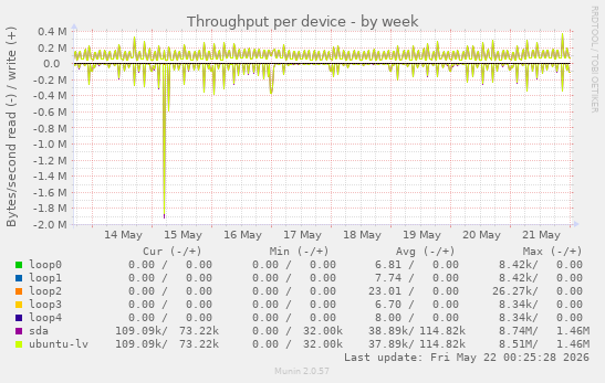 Throughput per device