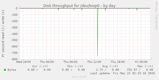 Disk throughput for /dev/loop0