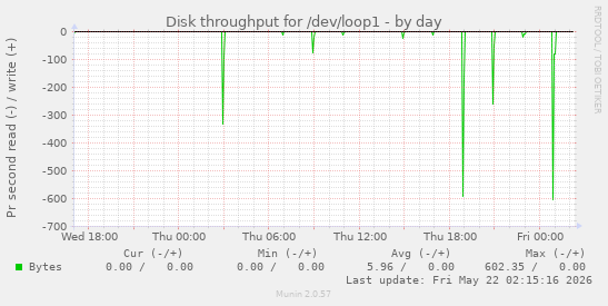 Disk throughput for /dev/loop1