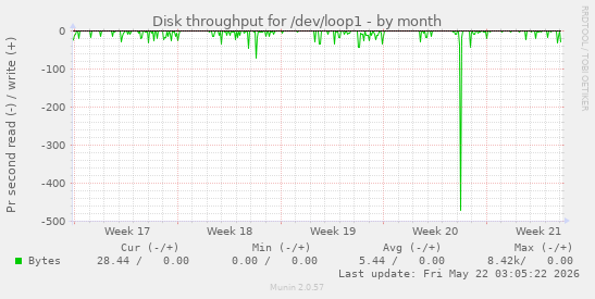 monthly graph