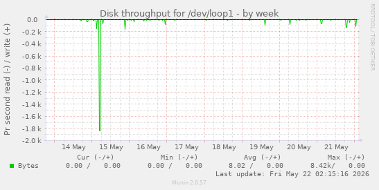 Disk throughput for /dev/loop1