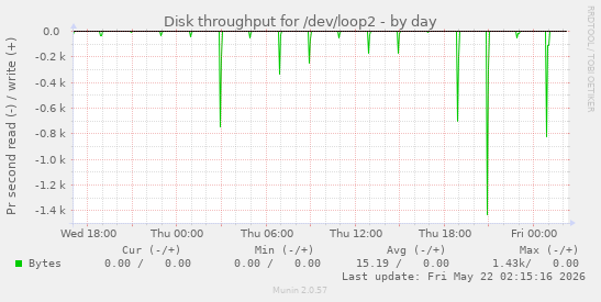 Disk throughput for /dev/loop2