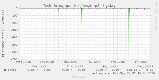Disk throughput for /dev/loop3