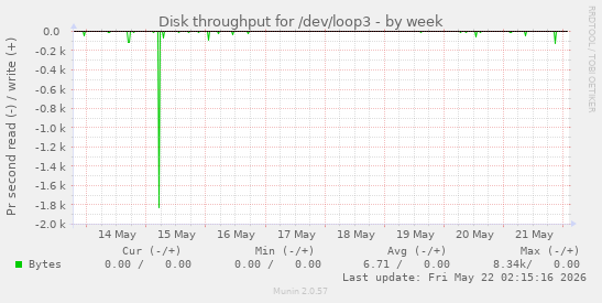 Disk throughput for /dev/loop3