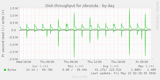 Disk throughput for /dev/sda