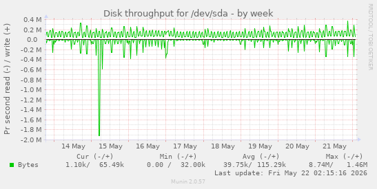 Disk throughput for /dev/sda