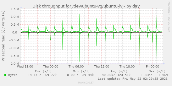 Disk throughput for /dev/ubuntu-vg/ubuntu-lv