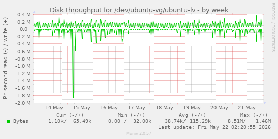 Disk throughput for /dev/ubuntu-vg/ubuntu-lv