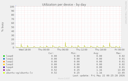Utilization per device