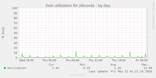 Disk utilization for /dev/sda