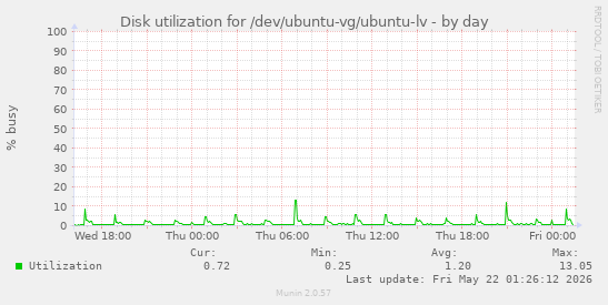 Disk utilization for /dev/ubuntu-vg/ubuntu-lv