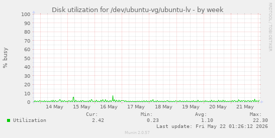 Disk utilization for /dev/ubuntu-vg/ubuntu-lv