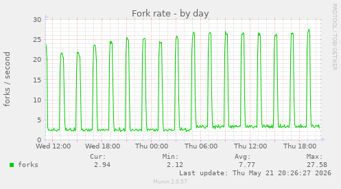Fork rate