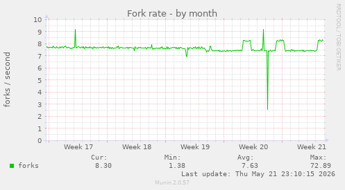 Fork rate