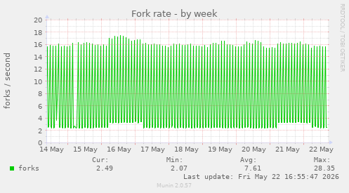 Fork rate