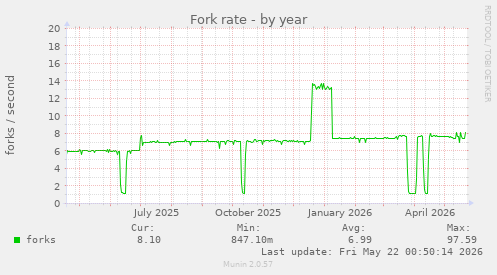 Fork rate