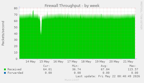 Firewall Throughput